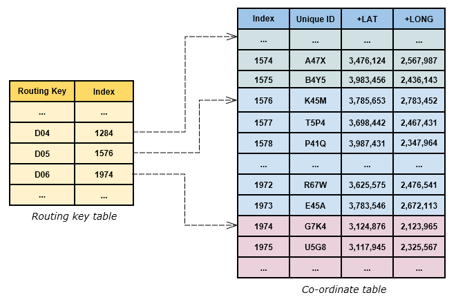 Eircode Mapping Table